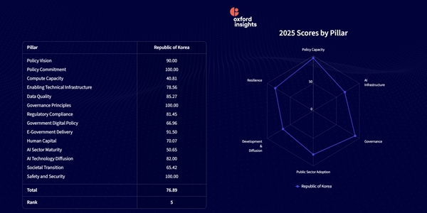 한국 '정부 AI 준비도' 세계 5위, 동아시아 1위로 정책·거버넌스 역량 두각