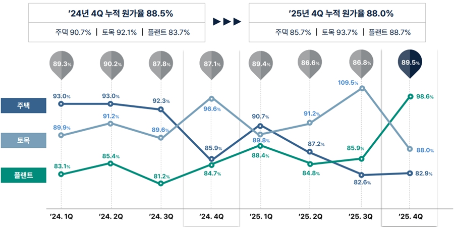 DL이앤씨 3년 투자 SMR 사업 변곡점 맞아, <a href='https://www.businesspost.co.kr/BP?command=article_view&num=427467' class='human_link' style='text-decoration:underline' target='_blank'>박상신</a> 플랜트 반등 기대감 