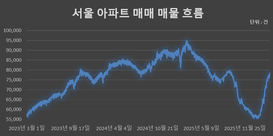 서울아파트 매물 증가세 이어져, 세부담 상승에 다주택자 고심 속 '4월' 하락 확산 분수령