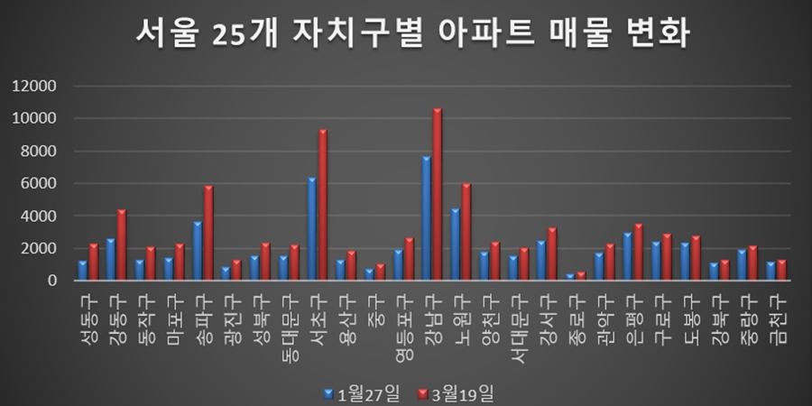 서울아파트 매물 증가세 이어져, 세부담 상승에 다주택자 고심 속 '4월' 하락 확산 분수령