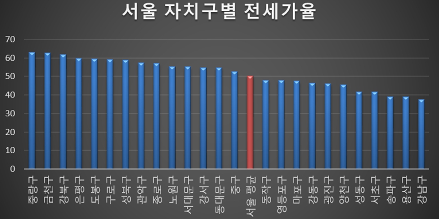 서울아파트 매물 증가세 이어져, 세부담 상승에 다주택자 고심 속 '4월' 하락 확산 분수령