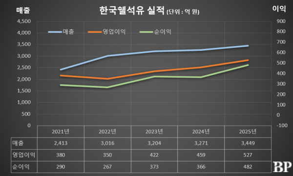 [Who Is ?] 이승봉 한국쉘석유 대표이사 사장 