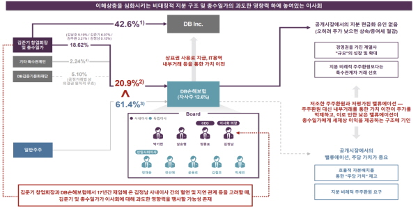 DB손보 주총서 얼라인 존재감 시동, <a href='https://www.businesspost.co.kr/BP?command=article_view&num=99565' class='human_link' style='text-decoration:underline' target='_blank'>김준기</a>·<a href='https://www.businesspost.co.kr/BP?command=article_view&num=366901' class='human_link' style='text-decoration:underline' target='_blank'>김남호</a> 오너일가 '견제 축' 역할 주목 