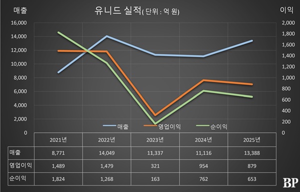 [Who Is ?] 이우일 유니드 대표이사 부회장 
