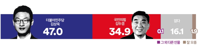 [여론조사꽃] 울산시장 양자대결, 김상욱 47.0% vs <a href='https://www.businesspost.co.kr/BP?command=article_view&num=290991' class='human_link' style='text-decoration:underline' target='_blank'>김두겸</a> 34.9%
