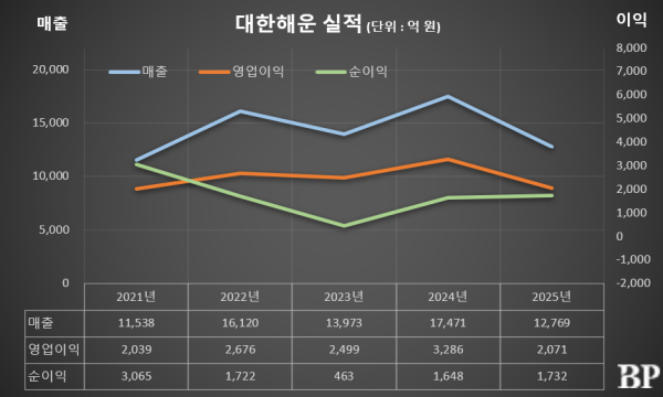 [Who Is ?] 이동수 대한해운 대표이사 사장 