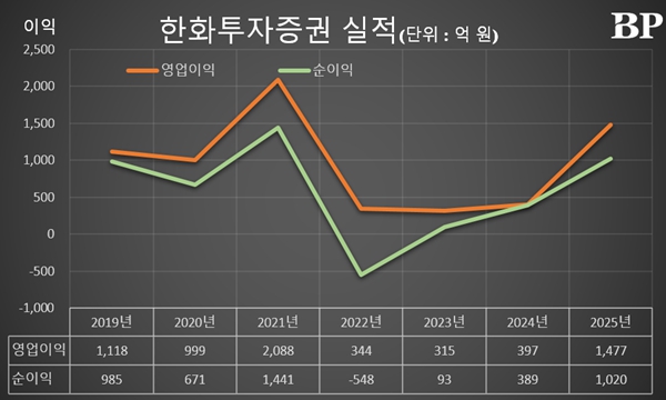 [Who Is ?] 장병호 한화투자증권 대표이사 사장 