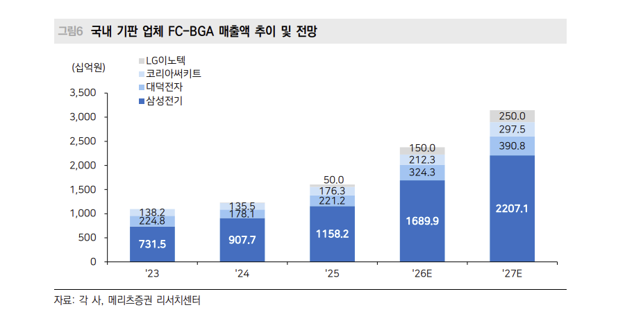 CPU 수요 증가에 기판주 수혜, 삼성전기 대덕전자 LG이노텍 기대감 인다