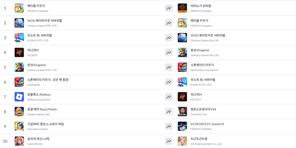 게임산업도 이제 중국이 1위, 위기의 K-게임 플랫폼·장르 다변화로 돌파구 모색