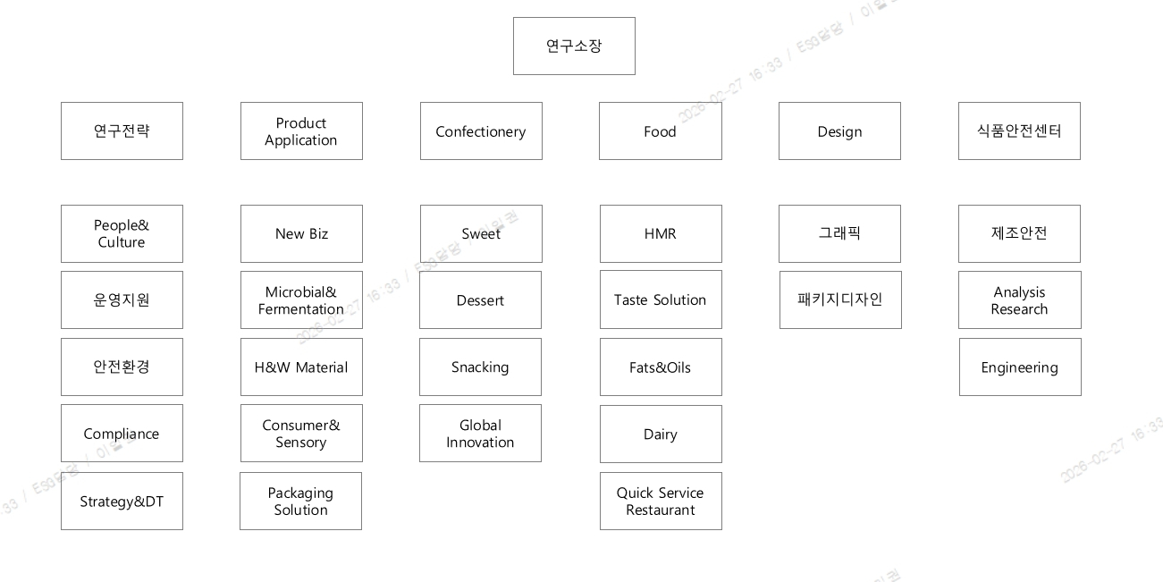 롯데 식음료 R&D 무게추 '원천기술'에서 '상품화'로, <a href='https://www.businesspost.co.kr/BP?command=article_view&num=425366' class='human_link' style='text-decoration:underline' target='_blank'>신동빈</a> '돈 버는' 체질로 바꾼다