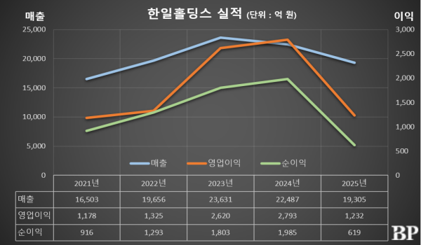 [Who Is ?] 허기호 한일홀딩스 대표이사 회장 