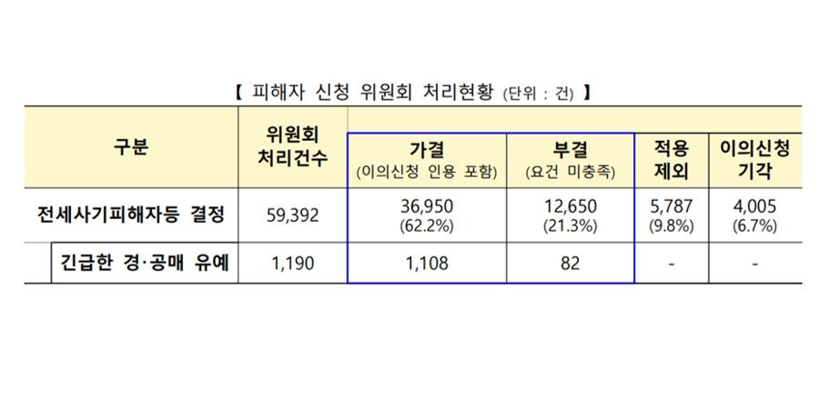  2월 국토부 결정 전세사기 피해자 501명 추가, 누적 3만7천여 건 인정