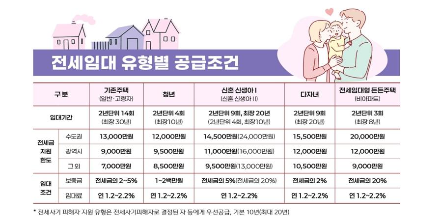 LH 전세임대주택 올해 3.8만 호 공급, 지난해보다 14% 늘리고 시기도 앞당겨