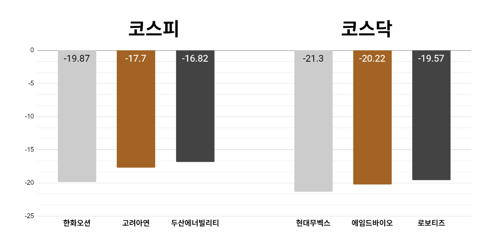 [오늘의 주목주] '코스피지수 급락' 한화오션 19%대 하락, 코스닥 현대무벡스도 21%대 내려 