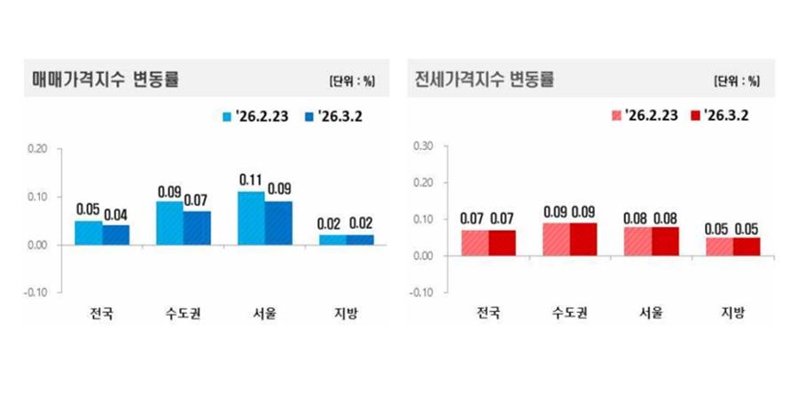 아파트값 강남3구·용산 2주 과천 3주 연속 하락, 서초구 제외 하락폭 키워