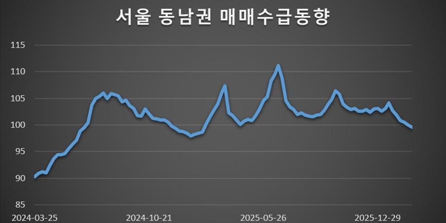 서울 아파트 매수심리 5주 연속 하락, 강남3구 1년여만에 공급 우위로