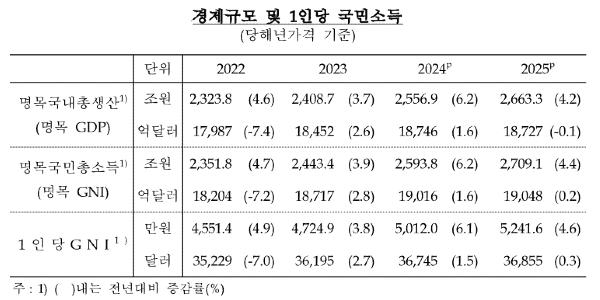 지난해 1인당 국민소득 3만6855달러, 원화 가치 하락에 0.3% 증가에 그쳐
