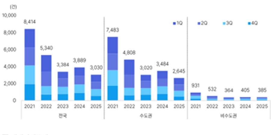 지난해 전국 지산센터 매매거래량 22% 감소, 서울 19.7% 줄어