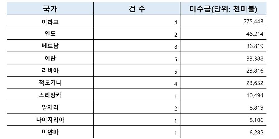 해외 건설공사 장기 미수금 중동 집중, 이라크 가장 많고 이란은 5건·500억