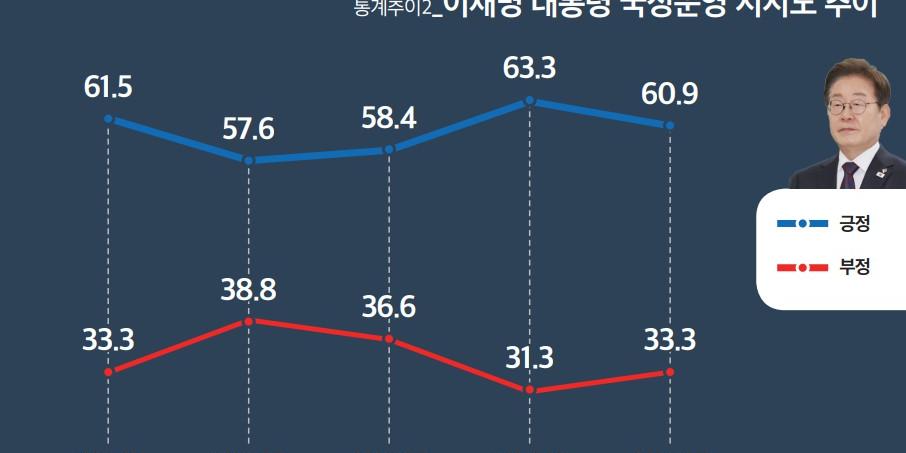 [미디어토마토] 이재명 지지율 60.9%로 2.4%p 내려, 모든 연령 '긍정' 우세