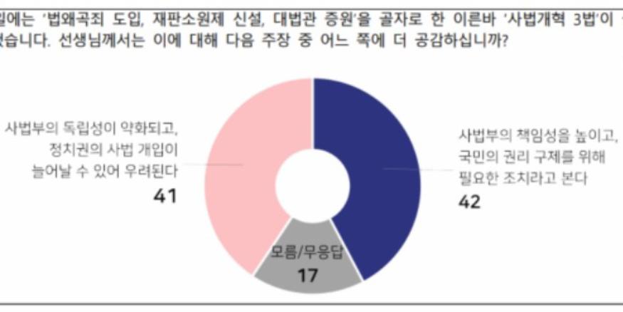 [전국지표조사] 사법개혁 3법 인식, '필요한 조치' 42% vs '우려된다' 41% 