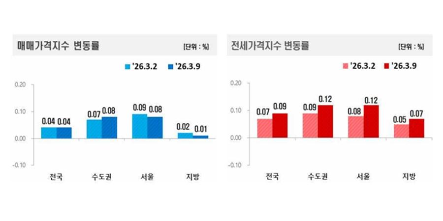 강남3구 아파트값 내림폭 키우며 3주 연속 하락, 강동구도 하락 전환