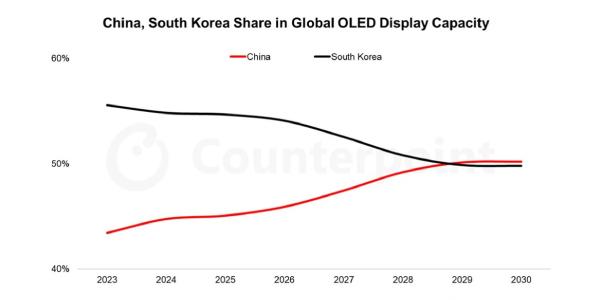 한국 OLED 생산능력 2029년 중국에 역전 전망, 