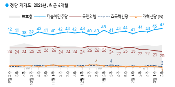 [한국갤럽] 정당지지도 민주당 47% 국힘 20%, 격차 27%p로 더 벌어져