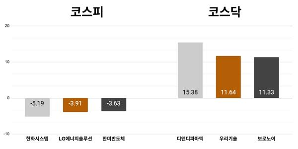 [오늘의 주목주] '차익실현 압력' 한화시스템 주가 5%대 하락, 코스닥 디앤디파마텍 15%대 급등