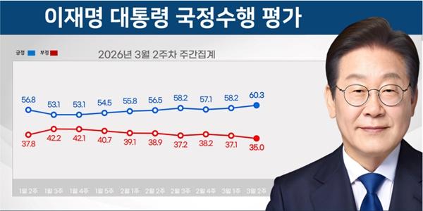  리얼미터  이재명 지지율 60 3 로 7개월 만에 최고치   경제 민생 에 긍정 평가