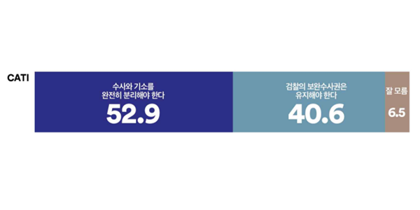 [여론조사꽃] 검찰개혁, '수사 기소 완전 분리' 52.9% vs '보완수사권 유지' 40.6%