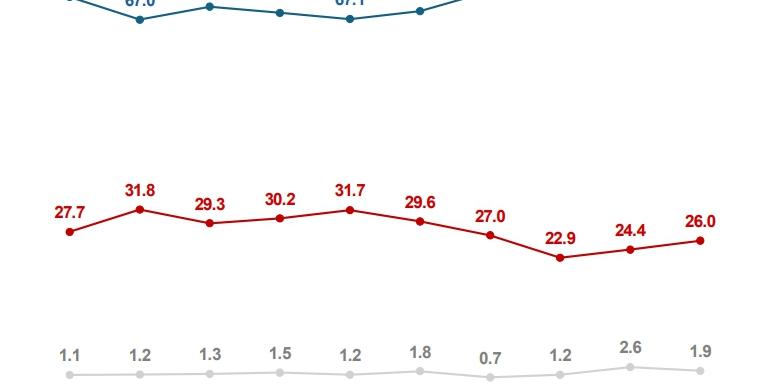 [여론조사꽃] 이재명 지지율 72.1%로 1%p 내려, 모든 지역·연령 '긍정' 우세