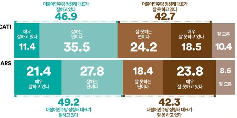 [여론조사꽃] 정청래 직무수행 긍정 46.9% vs 부정 42.7%, 민주당 지지층 71.2% 긍정