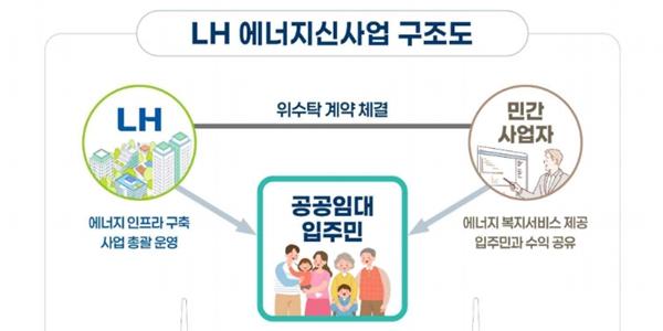 LH 공공임대주택 에너지 신사업 확대, 민간사업자와 위탁 협약 체결