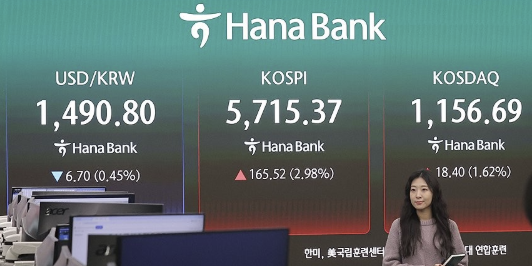코스피 '유가 하락'에 장중 2%대 상승 5680선, 원/달러 환율 1490원 출발 