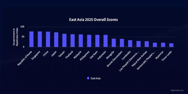 한국 '정부 AI 준비도' 세계 5위, 동아시아 1위로 정책·거버넌스 역량 두각