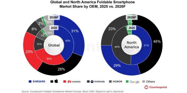 애플 '폴더블 아이폰' 북미 시장점유율 46% 전망, 