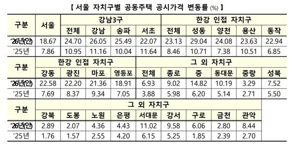 서울 아파트 공시가 19% 올라, 성동구 29% 상승 속 서울 내에서도 양극화