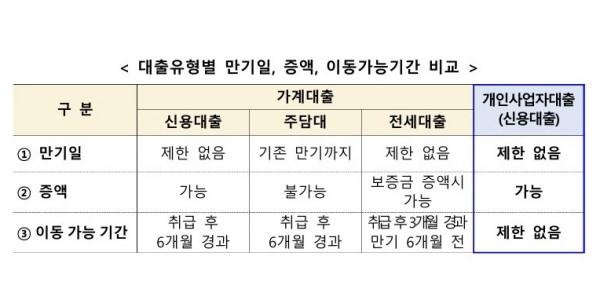 금융위 18일부터 '개인사업자 신용대출 갈아타기' 서비스, 증액대환도 허용