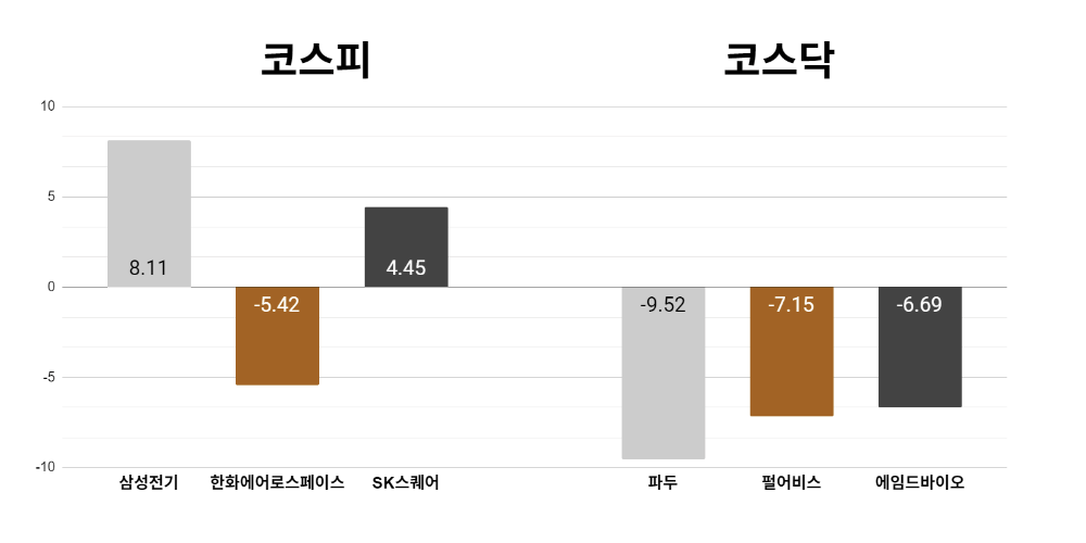 [오늘의 주목주] 'MLCC 가격 인상 기대' 삼성전기 주가 8%대 상승, 코스닥 파두는 9%대 하락 