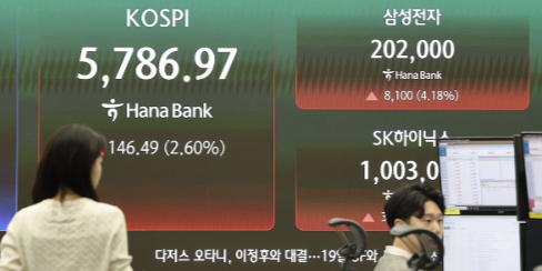코스피 삼전·하닉 강세에 장중 5860선 상승, 원/달러 환율 1487.0원 출발  