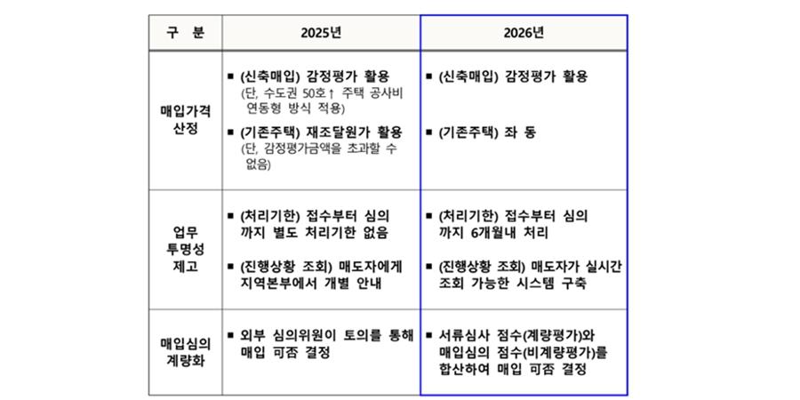 LH 신축매입임대 매입가 산정 감정평가로 일원화, 올해 3만8천 호 매입