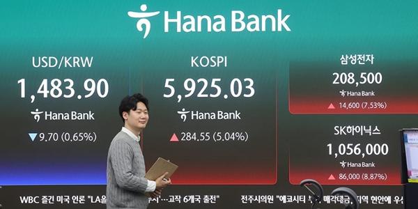 코스피 외국인·기관 쌍끌이에 5920선 돌파, 원/달러 환율 1486.2원까지 내려