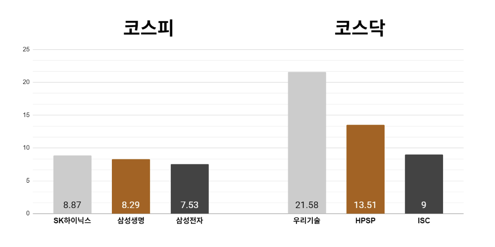 [오늘의 주목주] '메모리 공급부족' SK하이닉스 주가 8%대 상승, 코스닥 우리기술도 21%대 올라 
