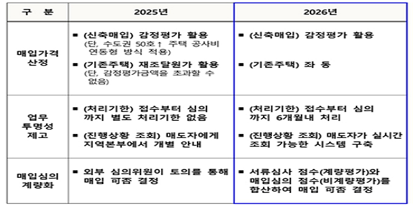 LH 신축매입임대 매입가 산정 감정평가로 일원화, 올해 3만8천 호 매입