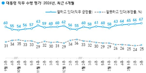 [한국갤럽] 이재명 지지율 67%로 취임 뒤 최고, 대구·경북 63% '잘하고 있다'