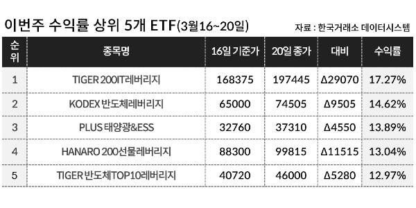 [이주의 ETF] 한화자산운용 'PLUS 태양광&ESS' 13%대 올라 상승률 1위, 반도체 레버리지도 강세