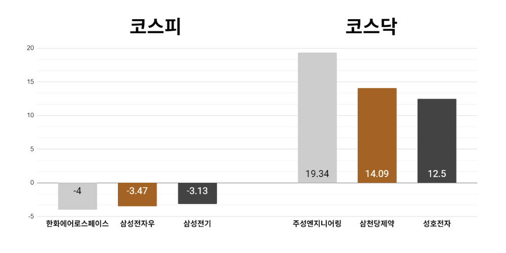 [오늘의 주목주] '방산주 약세' 한화에어로스페이스 4%대 내려, 코스닥 주성엔지니어링은 19%대 상승