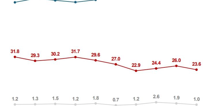 [여론조사꽃] 이재명 지지율 75.4%로 3.3%p 올라, 모든 지역·연령 '긍정' 우세