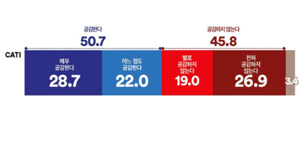 [여론조사꽃] 국회 모든 상임위원장 민주당 배분, '찬성' 50.7% vs '반대' 45.8%